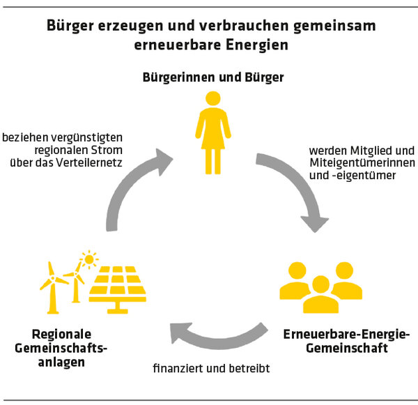 ED 02/2023 Strom gemeinsam erzeugen und verbrauchen! (S. 22-24)