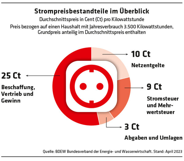 ED 03/2023 Strompreisgarantien: Preisanstieg mit Sonderkündigungsrecht (S. 4)