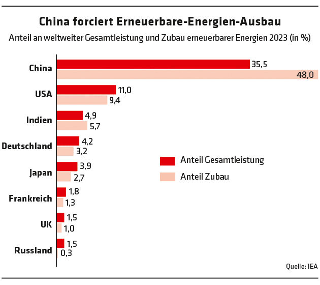 Analyse der Internationalen Energieagentur: China führend bei Erneuerbaren