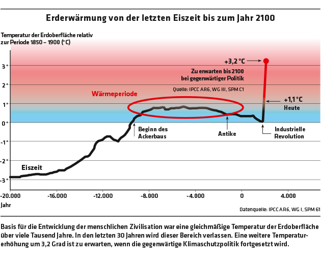 ED 03/2023 Kleines 1 x 1 der Erderhitzung (S. 10/11)