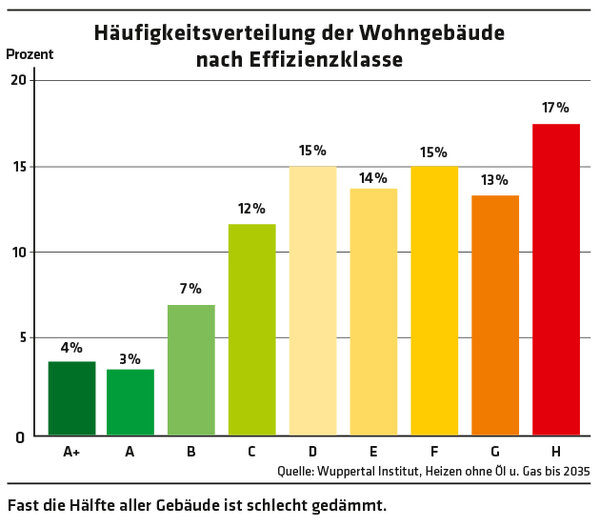 ED 03/2023 Kein CO2 mehr aus Deutschlands Häusern (S.30-32)