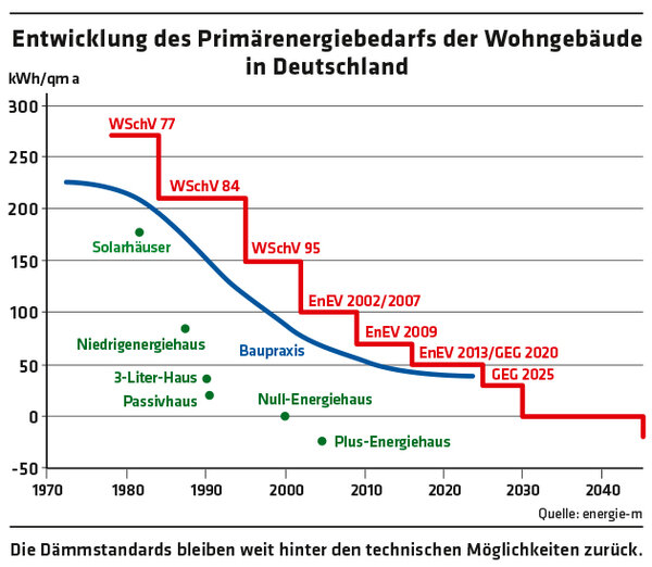 ED 03/2023 Kein CO2 mehr aus Deutschlands Häusern (S.30-32)