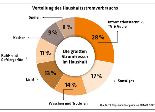 ED 03/2023 Stromsparen im Haushalt (S.26-29)