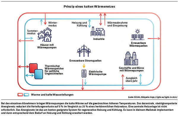 ED 04/2023 Kalte Wärme für Stadt und Land (S.16-18)