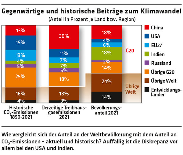 ED 04/2023 CO2-Emissionen: Weltweit und in Deutschland (S.19)
ED 04/2023 Deutschlands Beitrag zu den CO2-Emissionen (S.20)