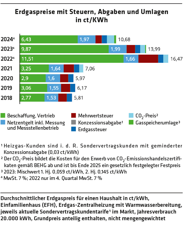 Umlagen für Strom und Gas aktuell