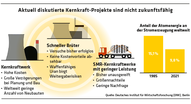 Atomkraft: Absteigen vom toten Pferd