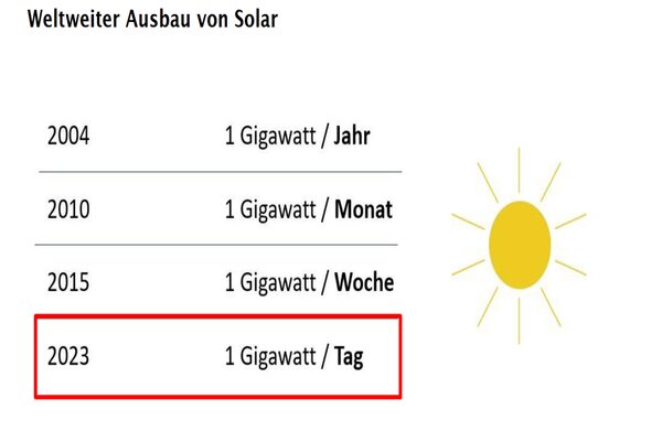 Grafik für Slider und 487 Jahresvergleich Weltweiter Ausbau von Solar