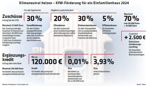 ED 04/2024 Grafik Klimaneutral heizen – KfW-Förderung für ein Einfamilienhaus 2024 (S.6)
