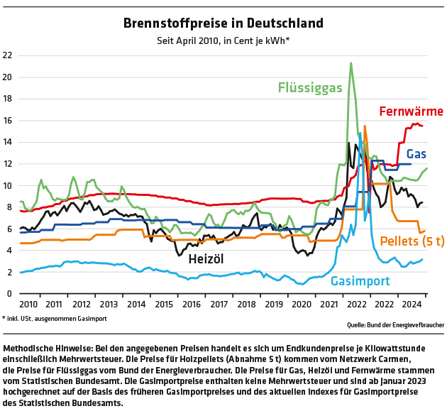 Heizen unerklärlich teuer
