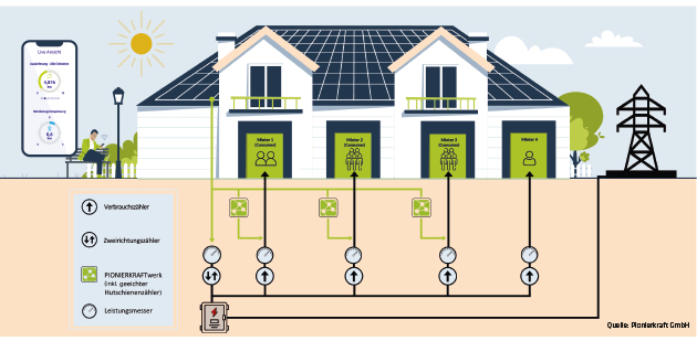 Energiegemeinschaften: Praktisch und einfach