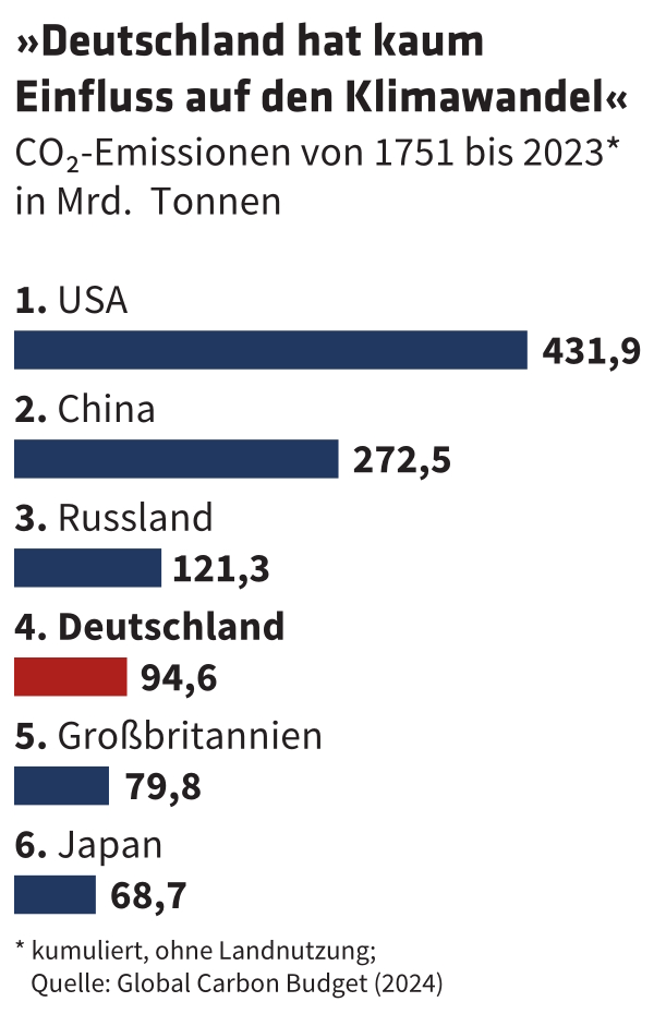 Energiewende-Mythos: Zwei Prozent