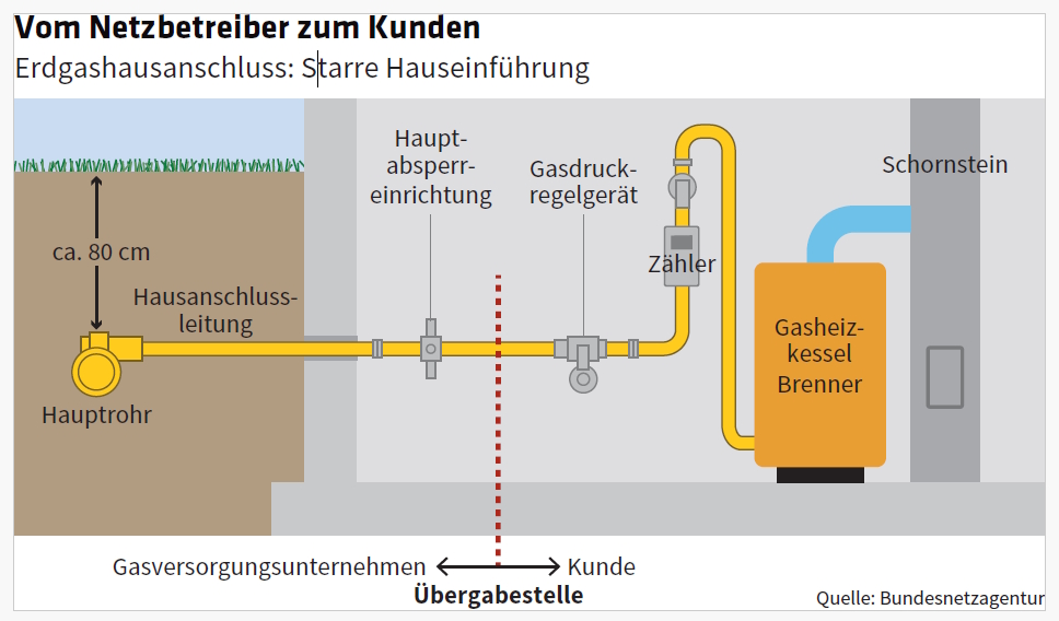 Gasanschluss? Nein, danke!