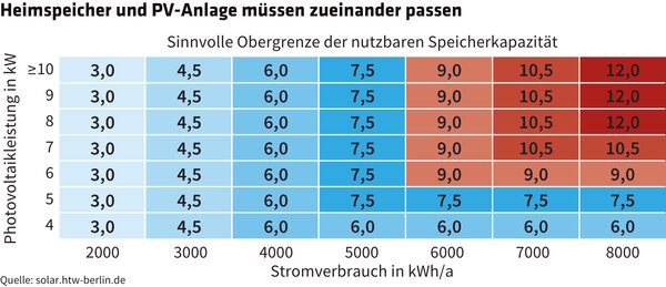 ED 03/2025 Strom haltbar machen (S.28/29)