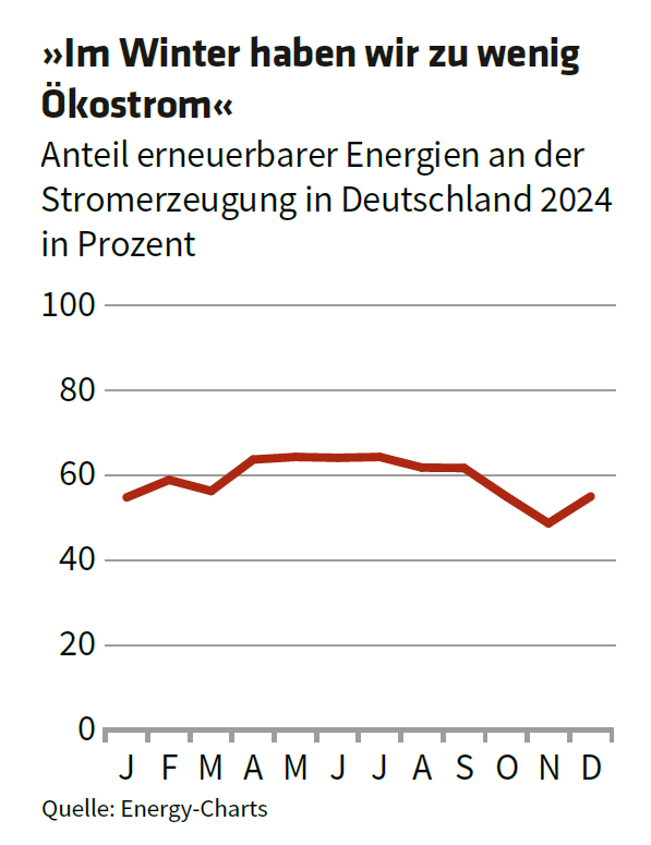 Energiewende-Mythos »Im Winter haben wir zu wenig Ökostrom« 