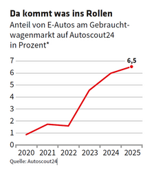 ED 01/2026 Jetzt kommen die Gebrauchten mit E (S.28-30)
