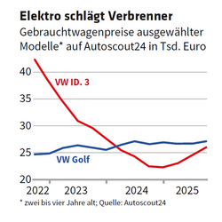 ED 01/2026 Jetzt kommen die Gebrauchten mit E (S.28-30)