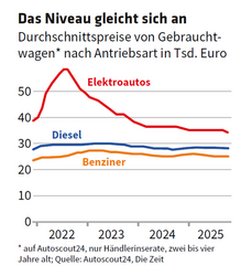 ED 01/2026 Jetzt kommen die Gebrauchten mit E (S.28-30)