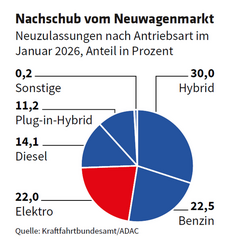 ED 01/2026 Jetzt kommen die Gebrauchten mit E (S.28-30)